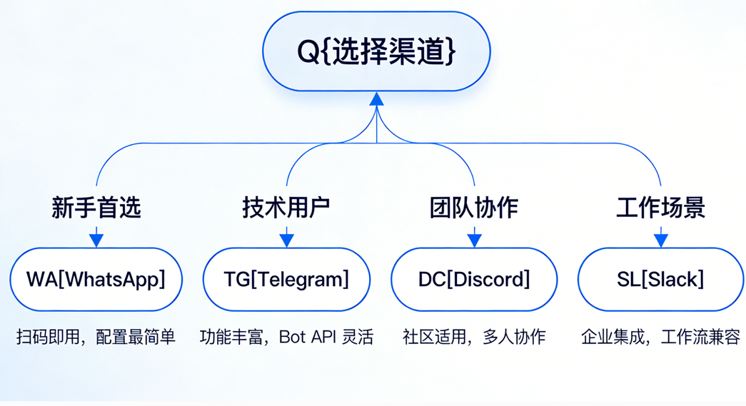 渠道选择流程图
